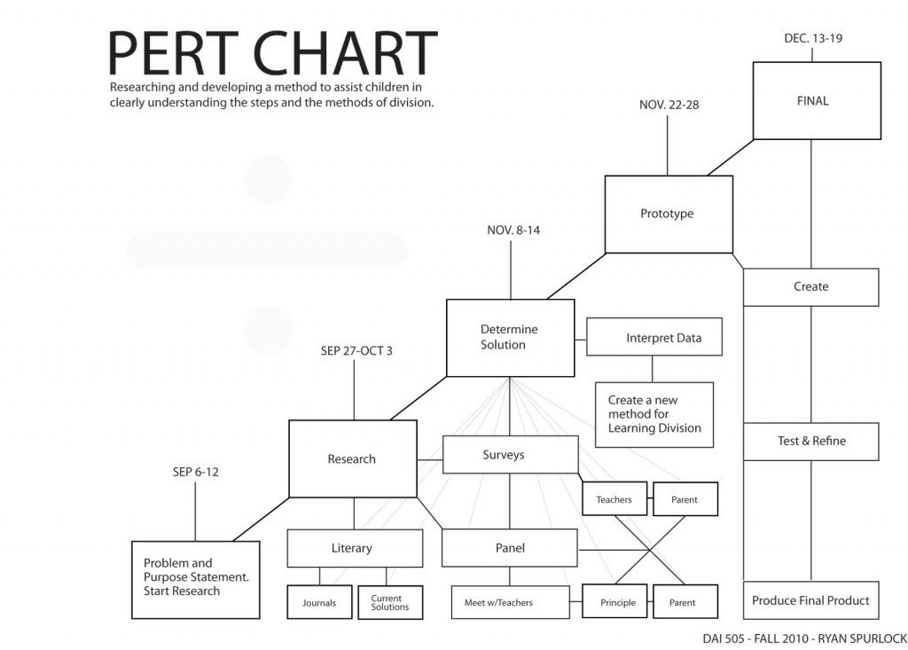 Free Pert Chart Template Excel
