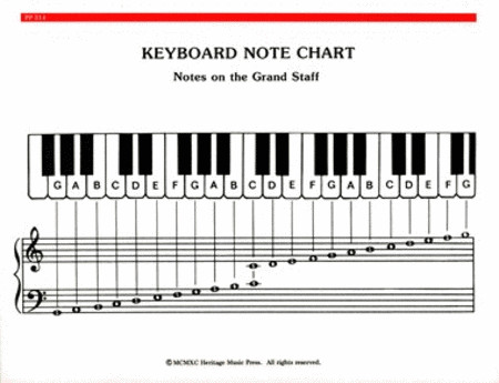 Elementary Piano Note & Chord Chart Sheet Music Sheet