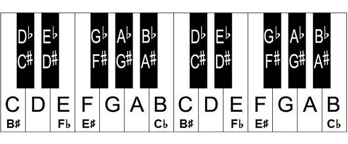 Free piano key chart – Full piano keyboard chart