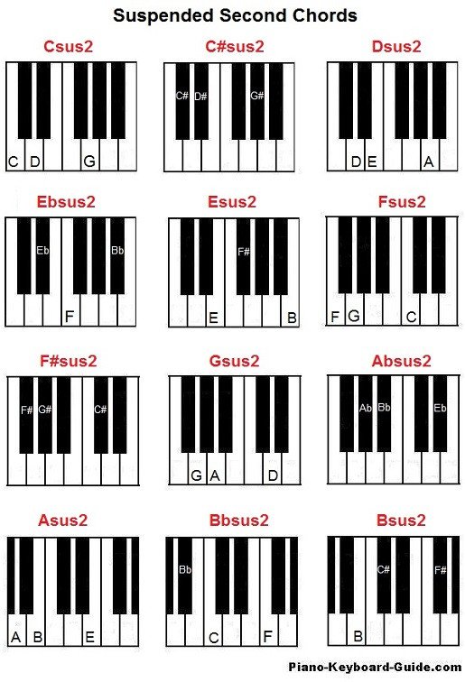 How to form suspended chords on piano – sus4 and sus2 chords