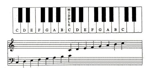 How to read piano notes