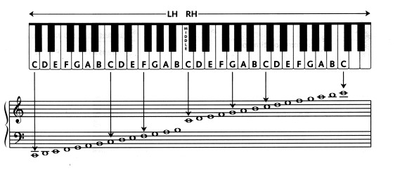 piano key chart beginners