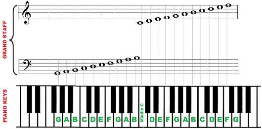 Piano notes and keys – 88 key piano