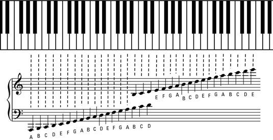 The Grand Staff and Ledger Lines of Piano Music dummies