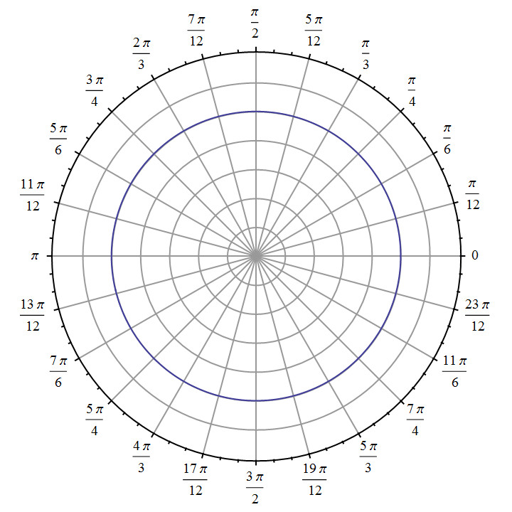 What does a polar coordinate system look like