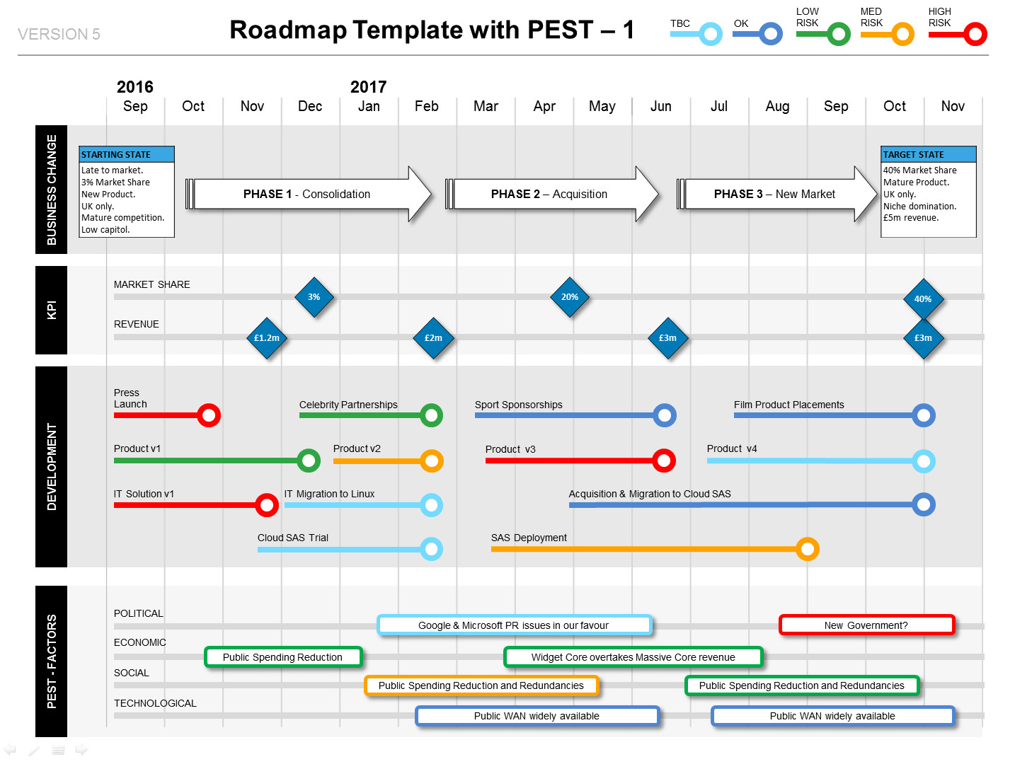 Roadmap with PEST Factors Phases KPIs & Milestones PPT
