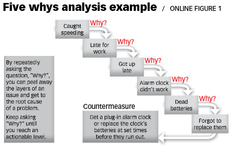 Back to Basics The Art of Root Cause Analysis
