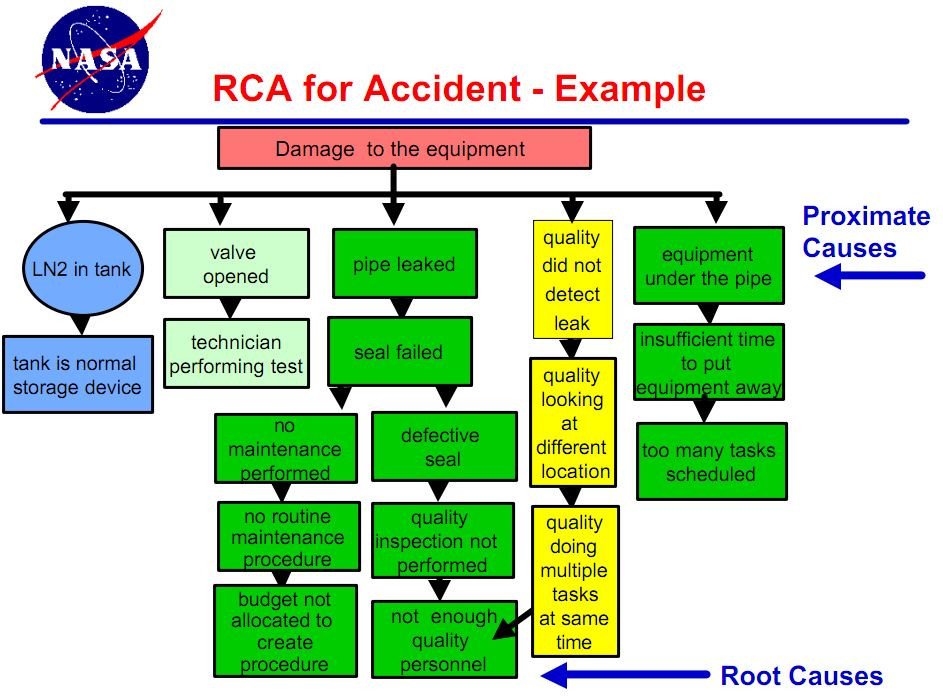 Root Cause Analysis at NASA