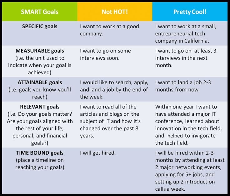 Some examples of SMART goals
