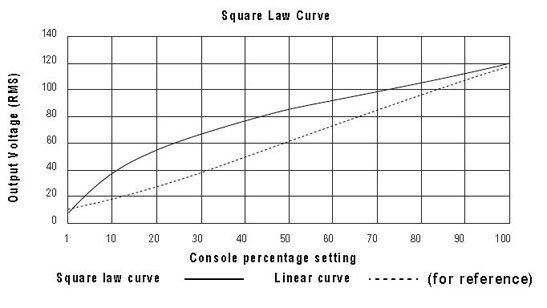 Dimmer Curves