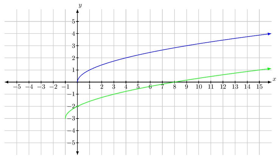 graphing functions How would I make a graph for $sqrt