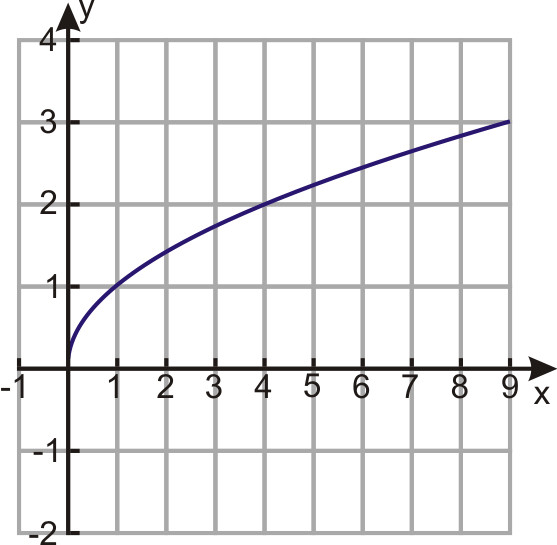 Graphs of Square Root Functions
