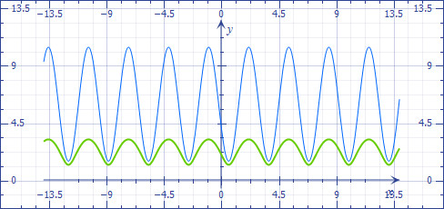 How to plot the graph of function $f x = sqrt 8sin 2x 4