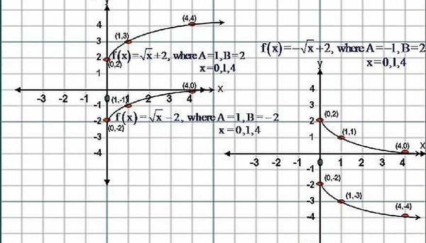 How to Sketch the Graph of Square Root Functions f x