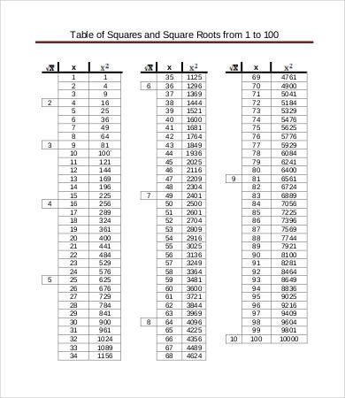 Square Root Chart 8 Free PDF Documents Download