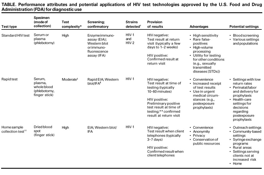 Revised Guidelines for HIV Counseling Testing and Referral