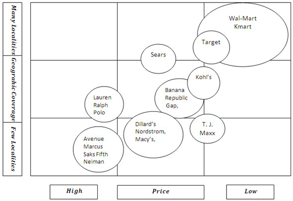 Strategic Group Mapping of Retail Chains