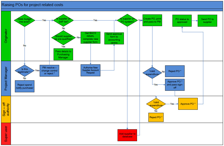 Flow Charts examples in visio & PDF