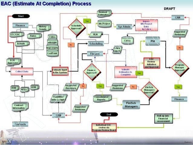 Process Flow DFD Data Flow Diagrams Visio UML EAC ETC