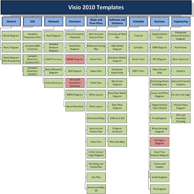 Visualization of Visio 2010 Templates by Edition – Visio Guy